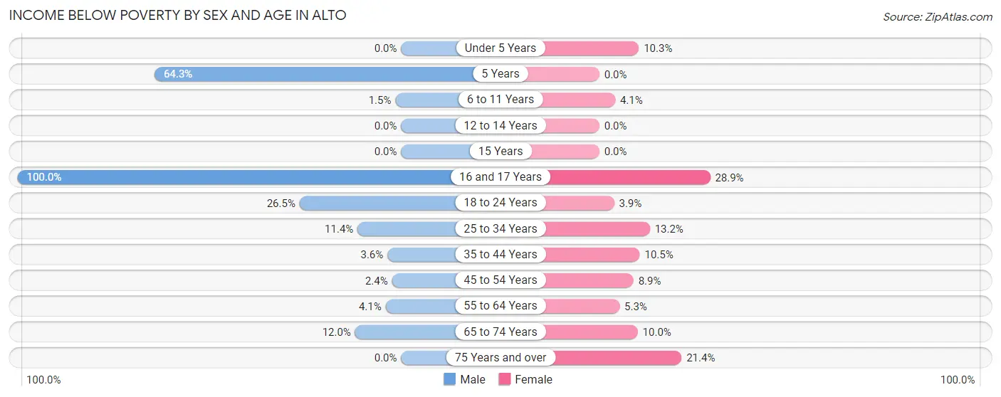 Income Below Poverty by Sex and Age in Alto