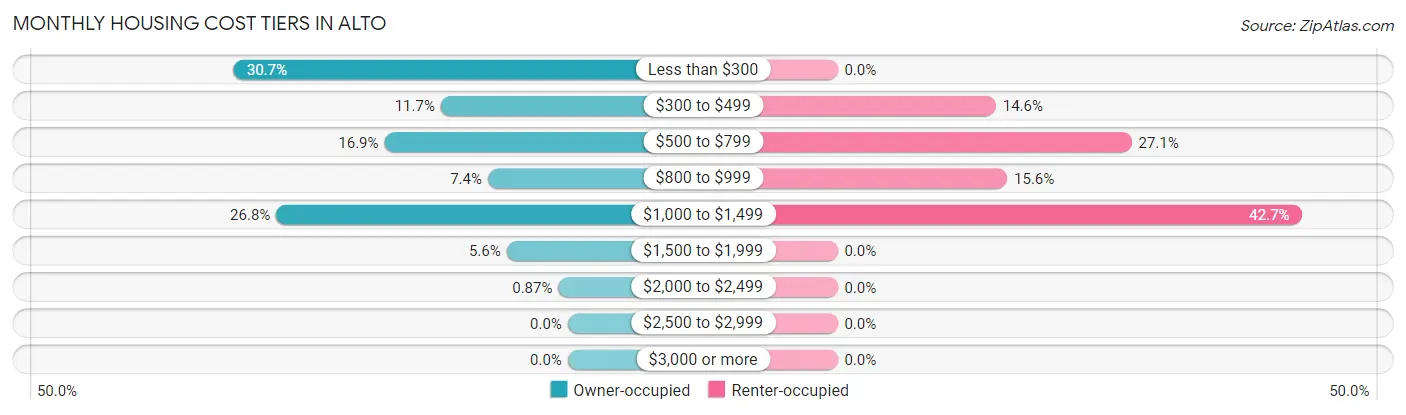 Monthly Housing Cost Tiers in Alto