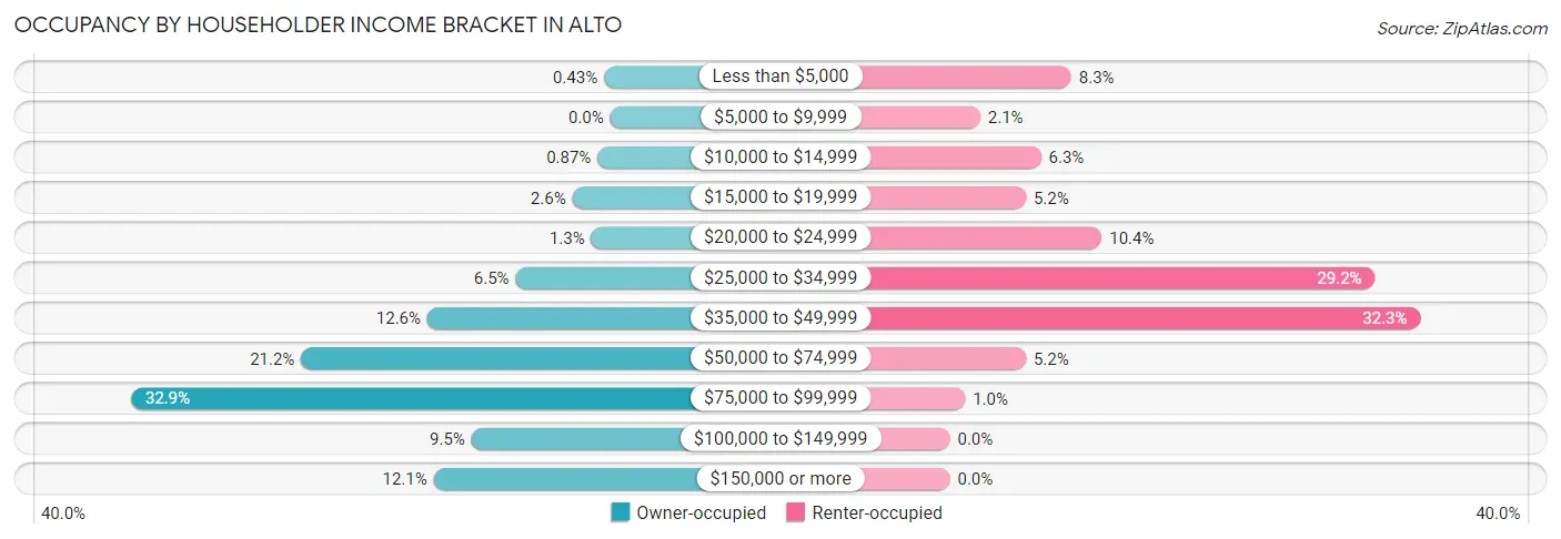 Occupancy by Householder Income Bracket in Alto