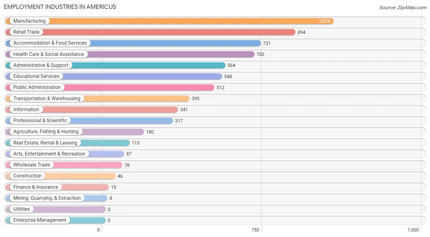 Employment Industries in Americus