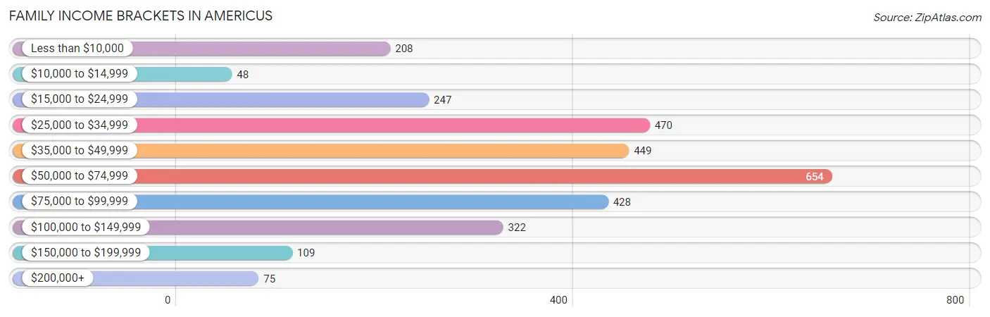 Family Income Brackets in Americus