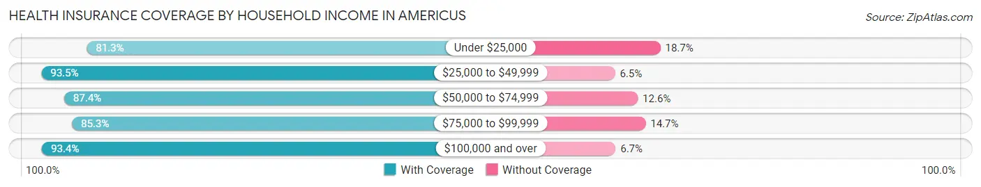 Health Insurance Coverage by Household Income in Americus
