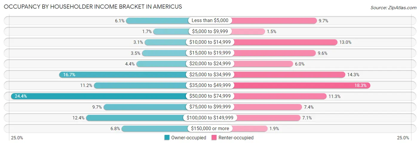 Occupancy by Householder Income Bracket in Americus