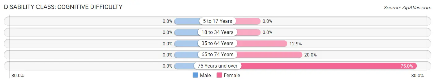 Disability in Andersonville: <span>Cognitive Difficulty</span>