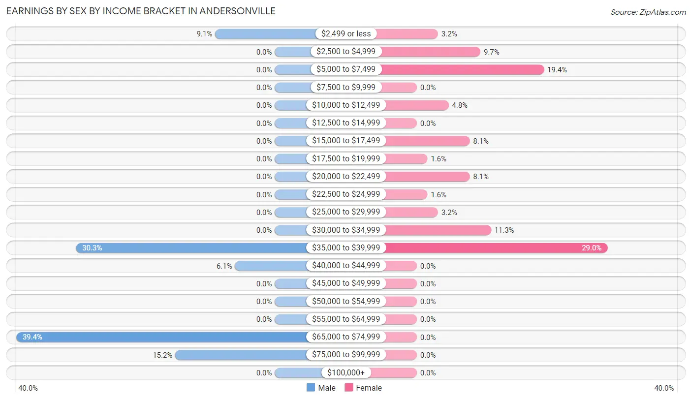 Earnings by Sex by Income Bracket in Andersonville