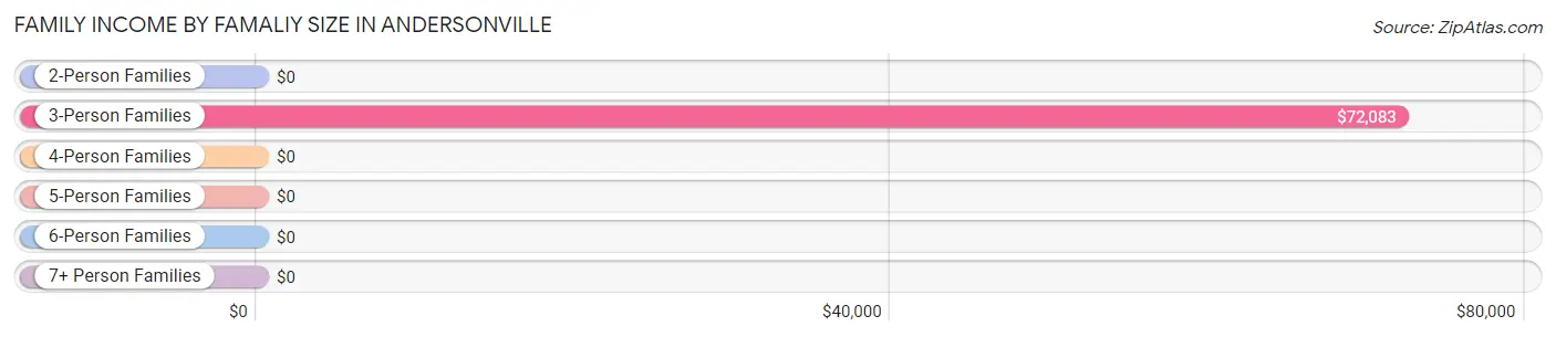 Family Income by Famaliy Size in Andersonville