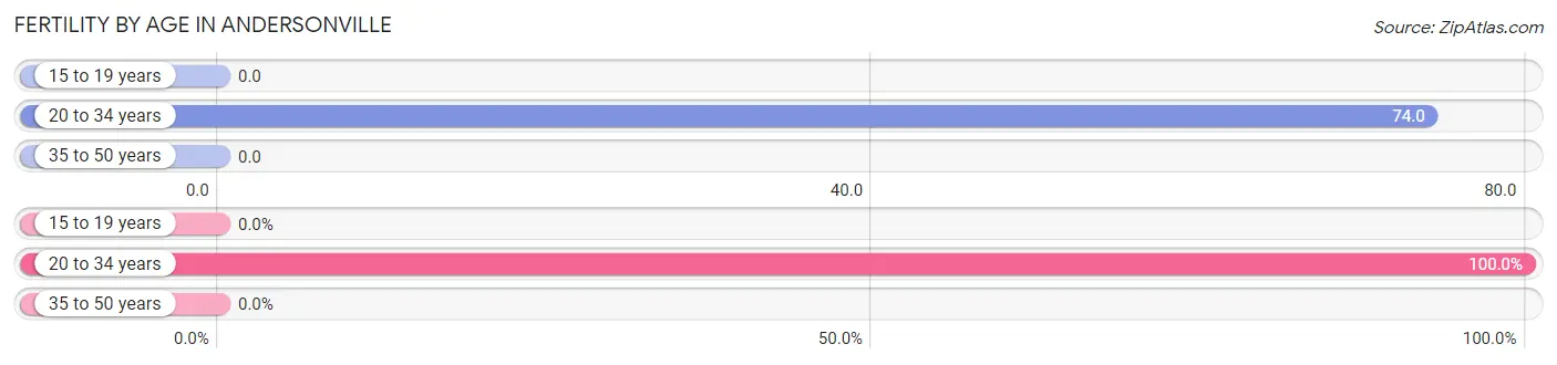 Female Fertility by Age in Andersonville