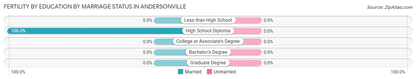 Female Fertility by Education by Marriage Status in Andersonville