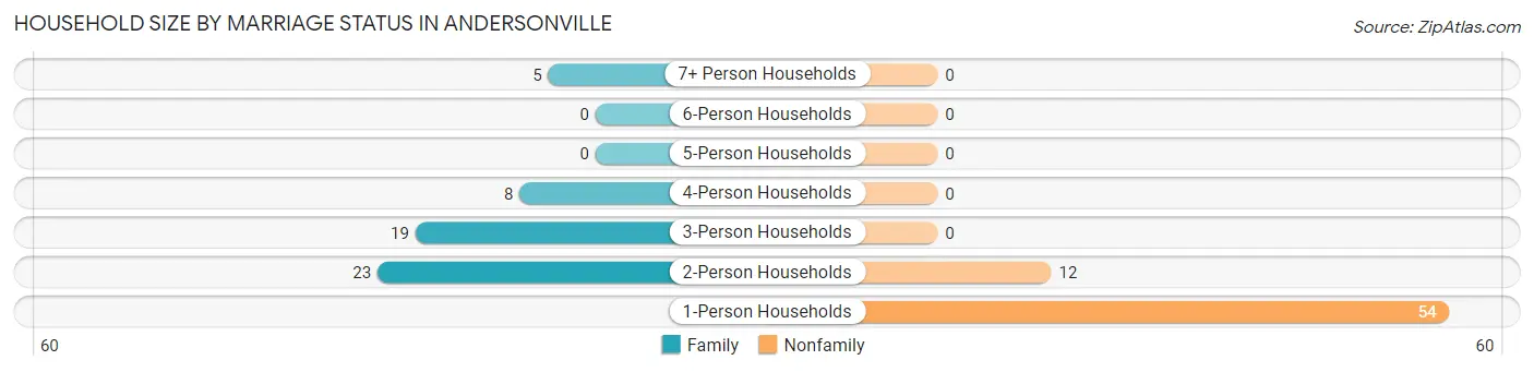Household Size by Marriage Status in Andersonville