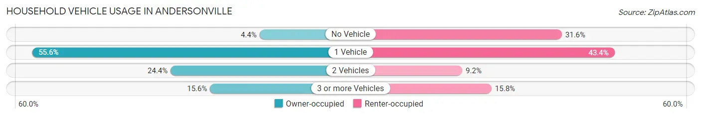 Household Vehicle Usage in Andersonville