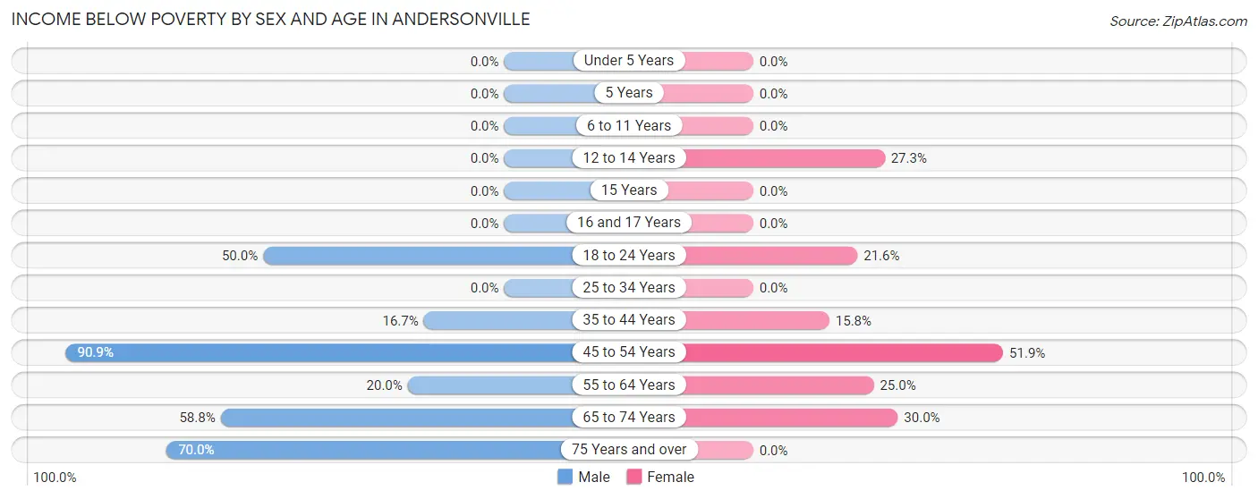 Income Below Poverty by Sex and Age in Andersonville