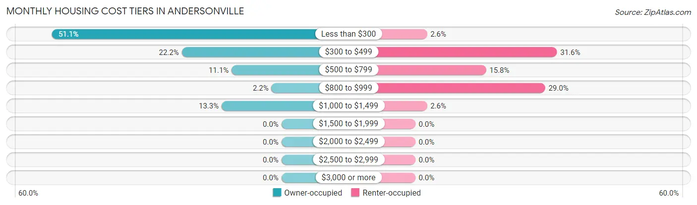 Monthly Housing Cost Tiers in Andersonville