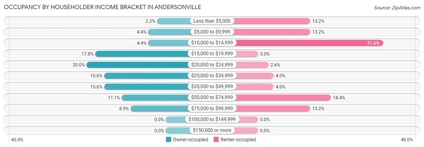 Occupancy by Householder Income Bracket in Andersonville