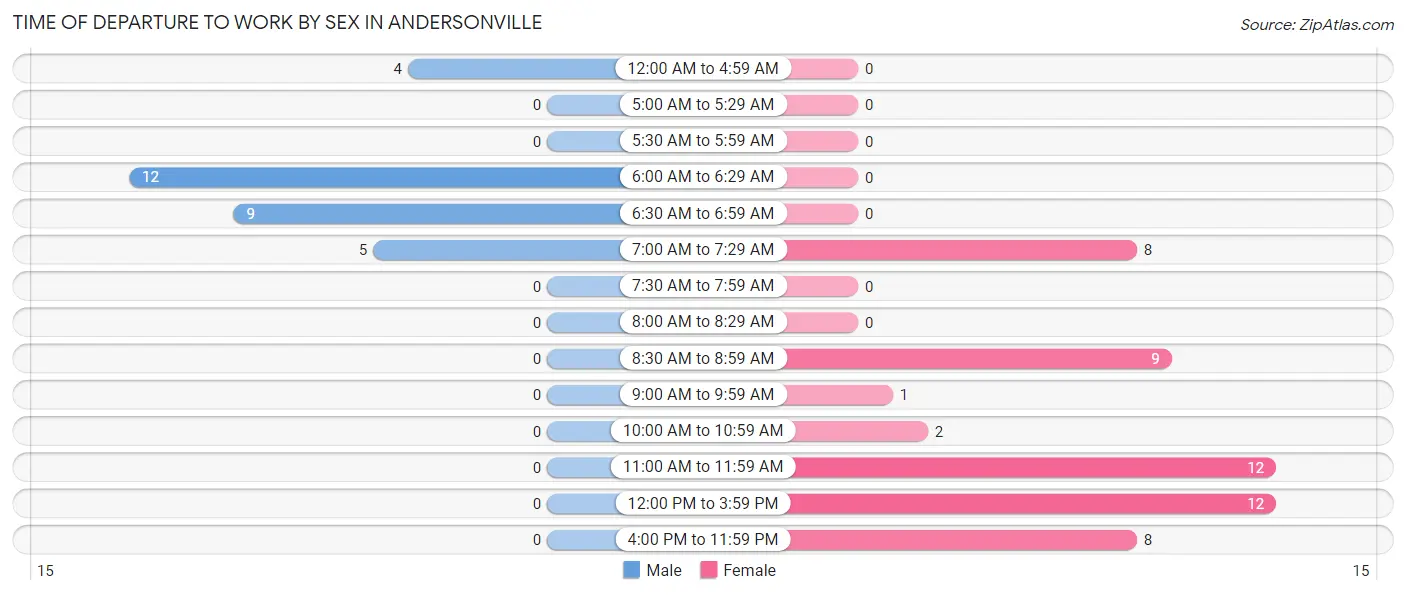 Time of Departure to Work by Sex in Andersonville