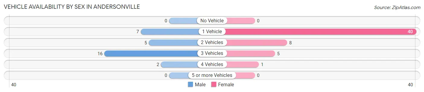 Vehicle Availability by Sex in Andersonville