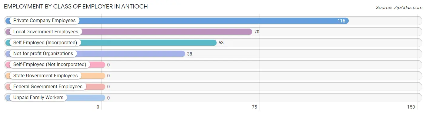 Employment by Class of Employer in Antioch