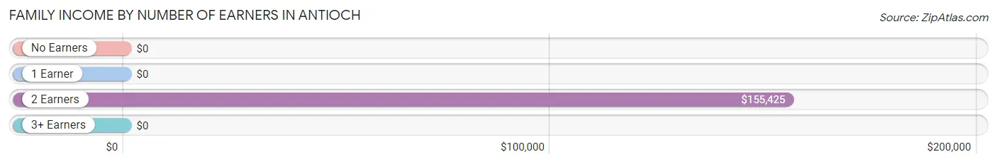 Family Income by Number of Earners in Antioch