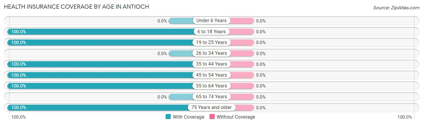 Health Insurance Coverage by Age in Antioch
