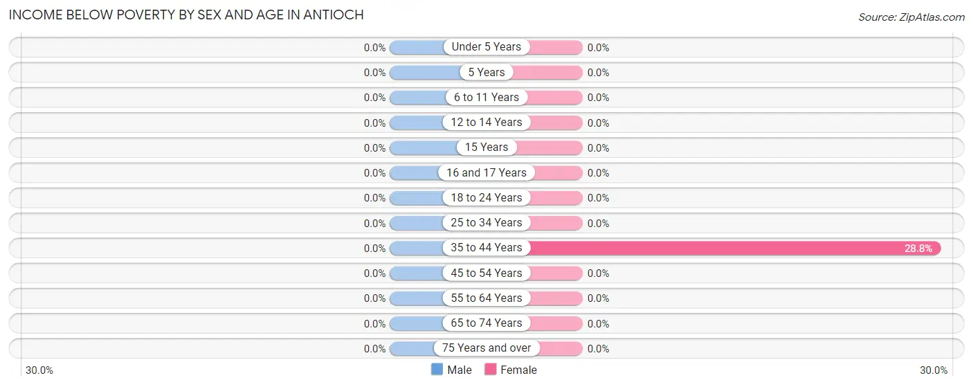 Income Below Poverty by Sex and Age in Antioch