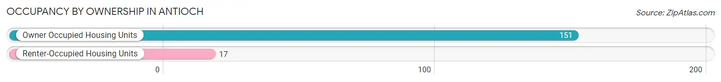 Occupancy by Ownership in Antioch
