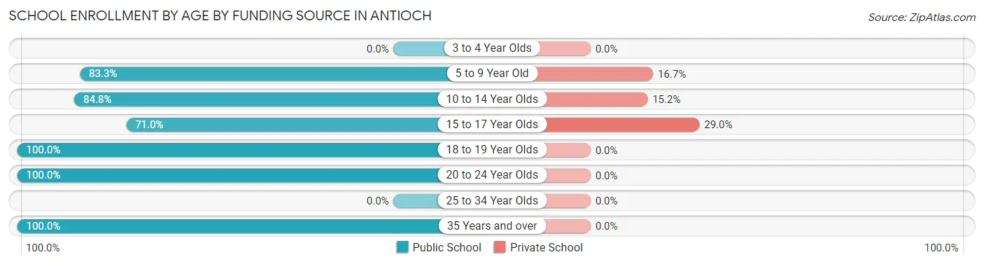 School Enrollment by Age by Funding Source in Antioch