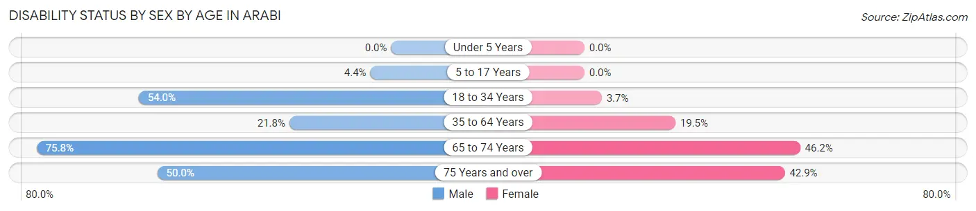 Disability Status by Sex by Age in Arabi