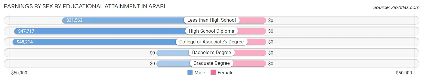 Earnings by Sex by Educational Attainment in Arabi