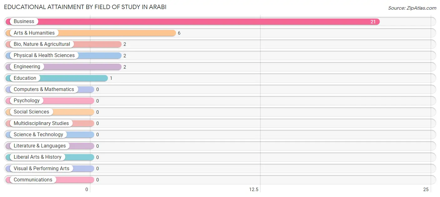 Educational Attainment by Field of Study in Arabi