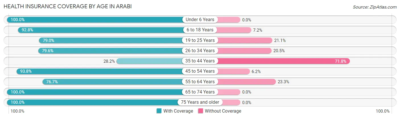 Health Insurance Coverage by Age in Arabi