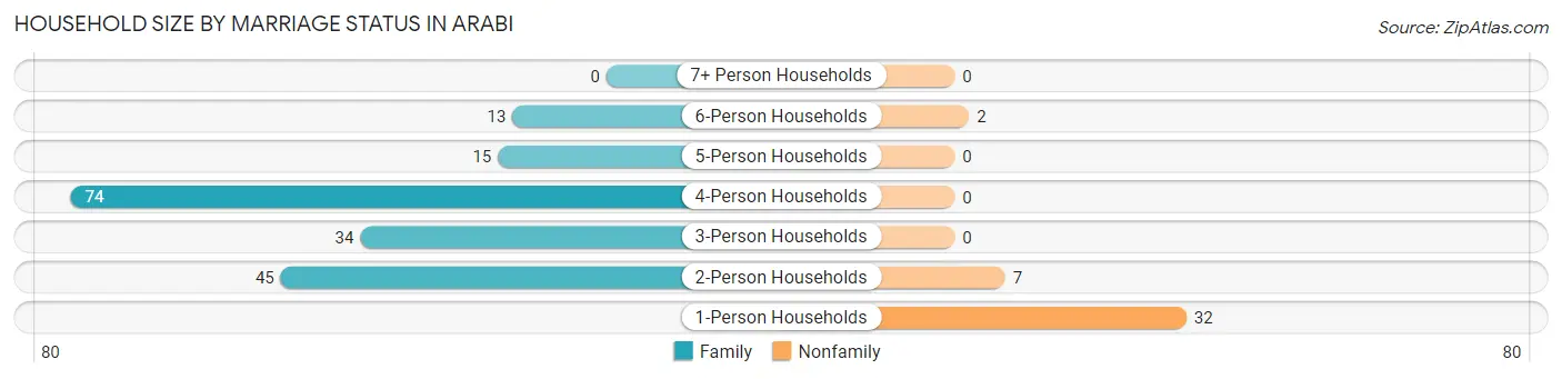 Household Size by Marriage Status in Arabi