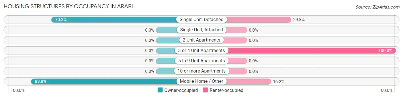 Housing Structures by Occupancy in Arabi