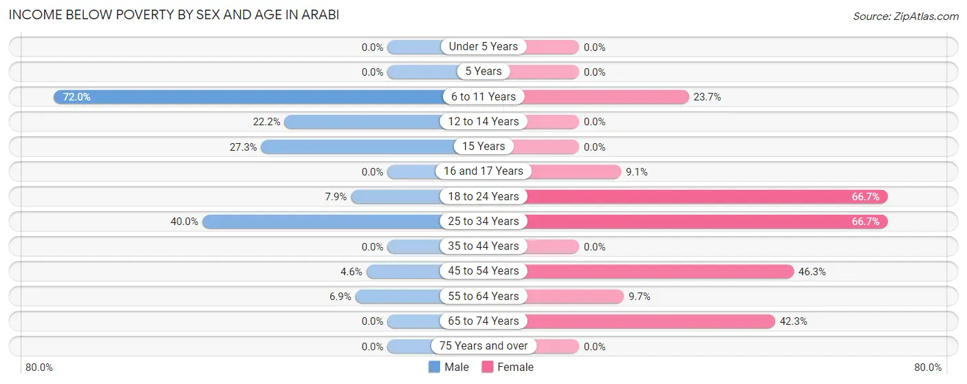 Income Below Poverty by Sex and Age in Arabi