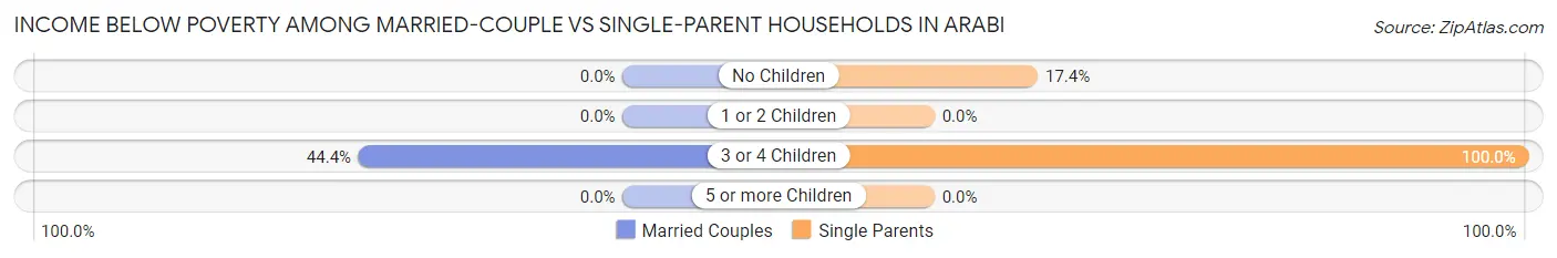 Income Below Poverty Among Married-Couple vs Single-Parent Households in Arabi