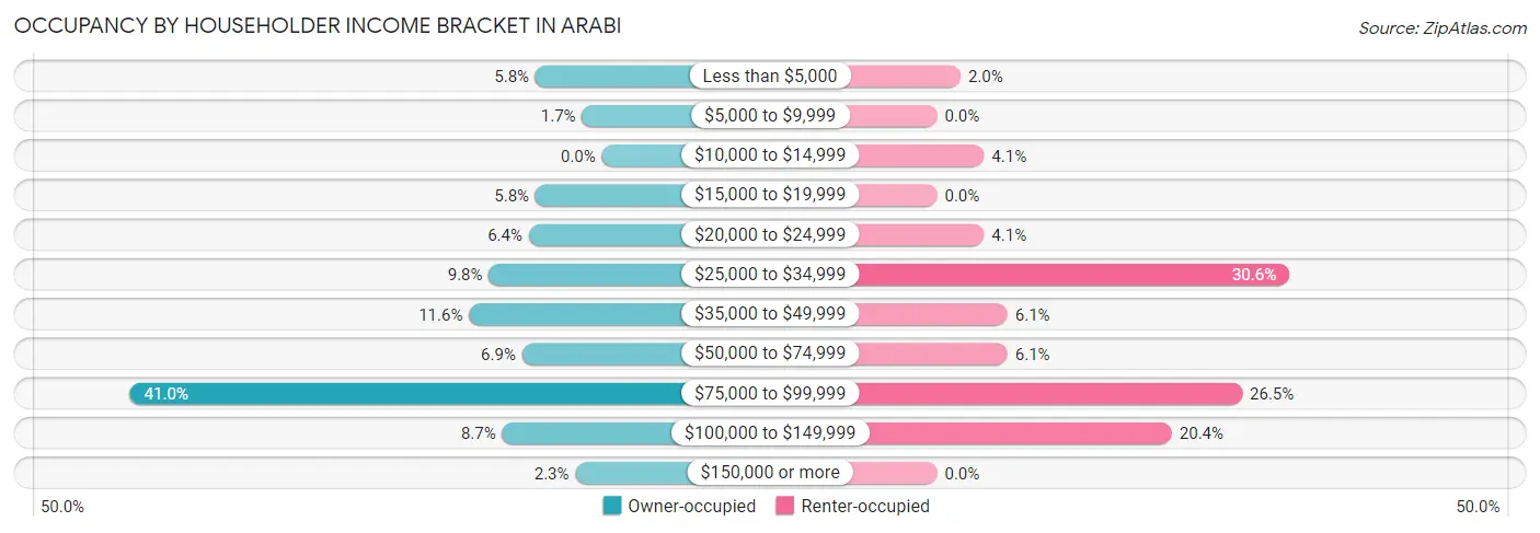 Occupancy by Householder Income Bracket in Arabi