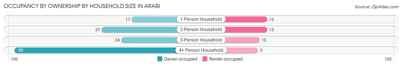 Occupancy by Ownership by Household Size in Arabi