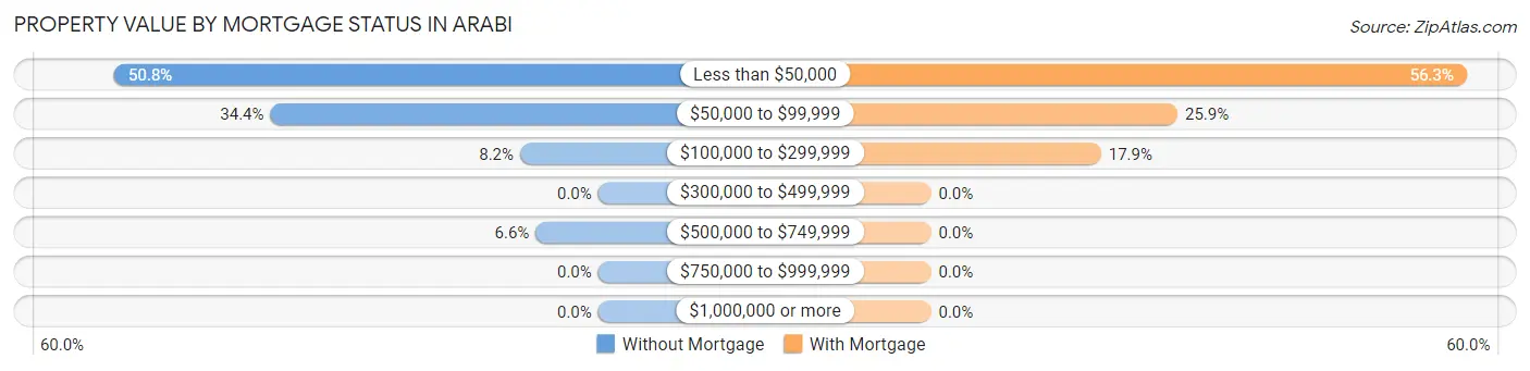 Property Value by Mortgage Status in Arabi