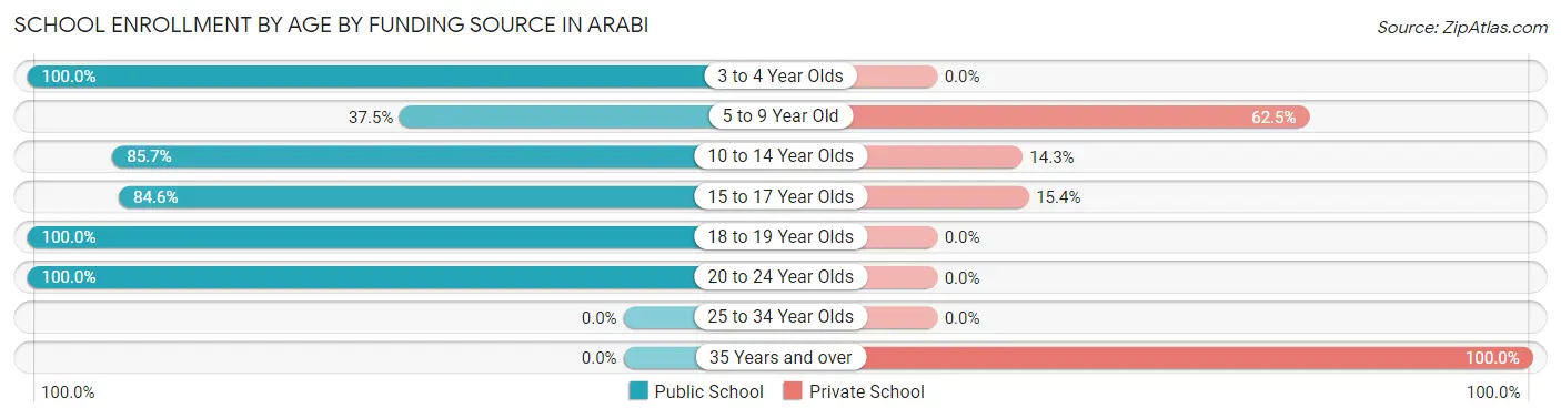 School Enrollment by Age by Funding Source in Arabi