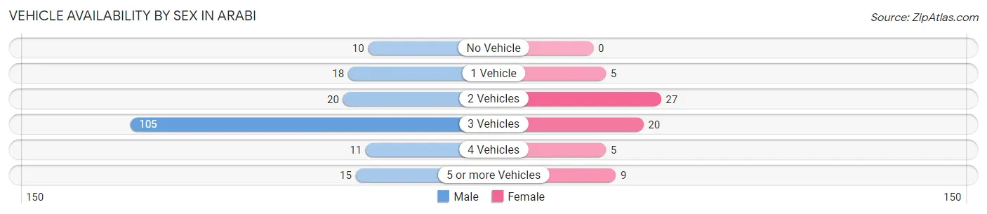 Vehicle Availability by Sex in Arabi