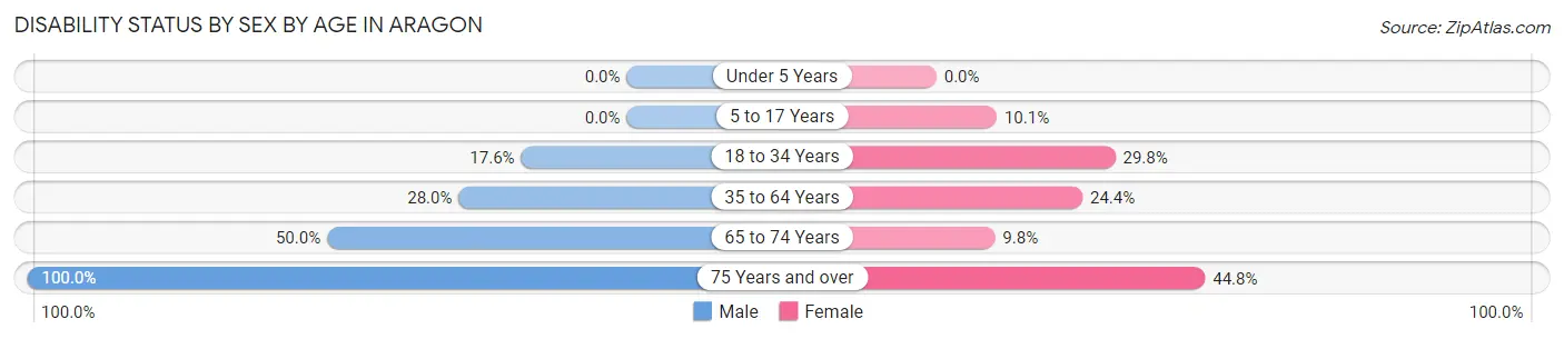 Disability Status by Sex by Age in Aragon