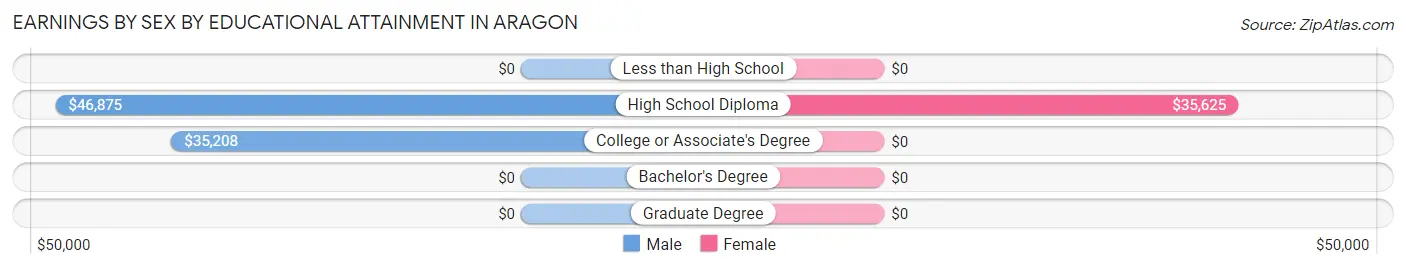 Earnings by Sex by Educational Attainment in Aragon
