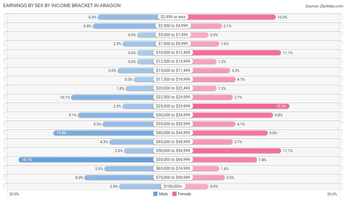 Earnings by Sex by Income Bracket in Aragon