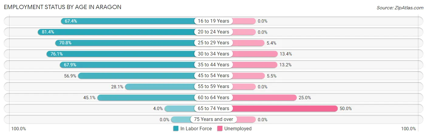 Employment Status by Age in Aragon