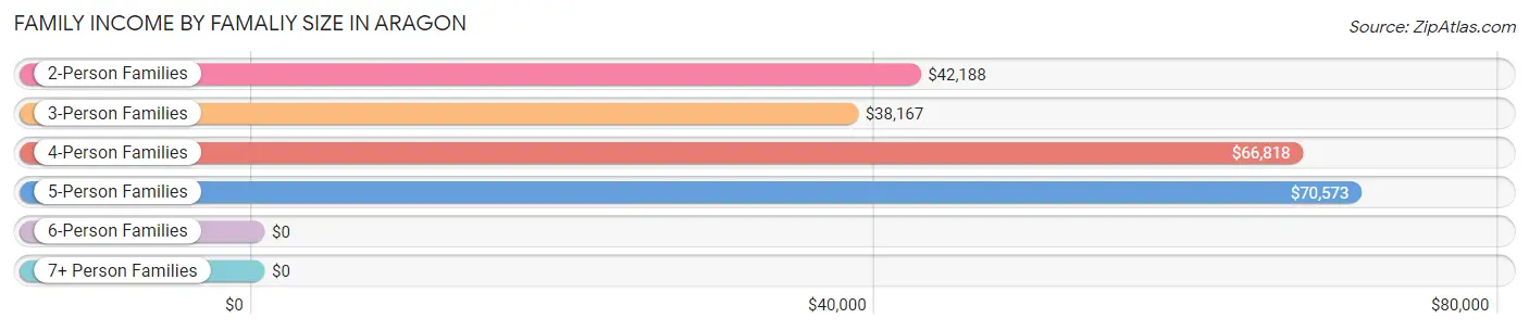 Family Income by Famaliy Size in Aragon