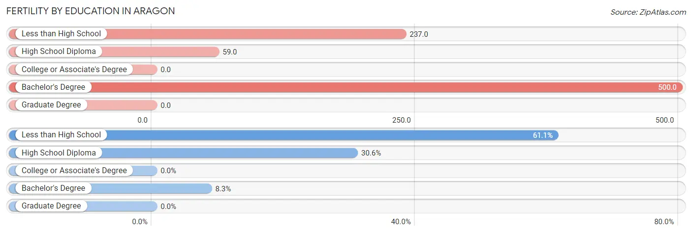 Female Fertility by Education Attainment in Aragon