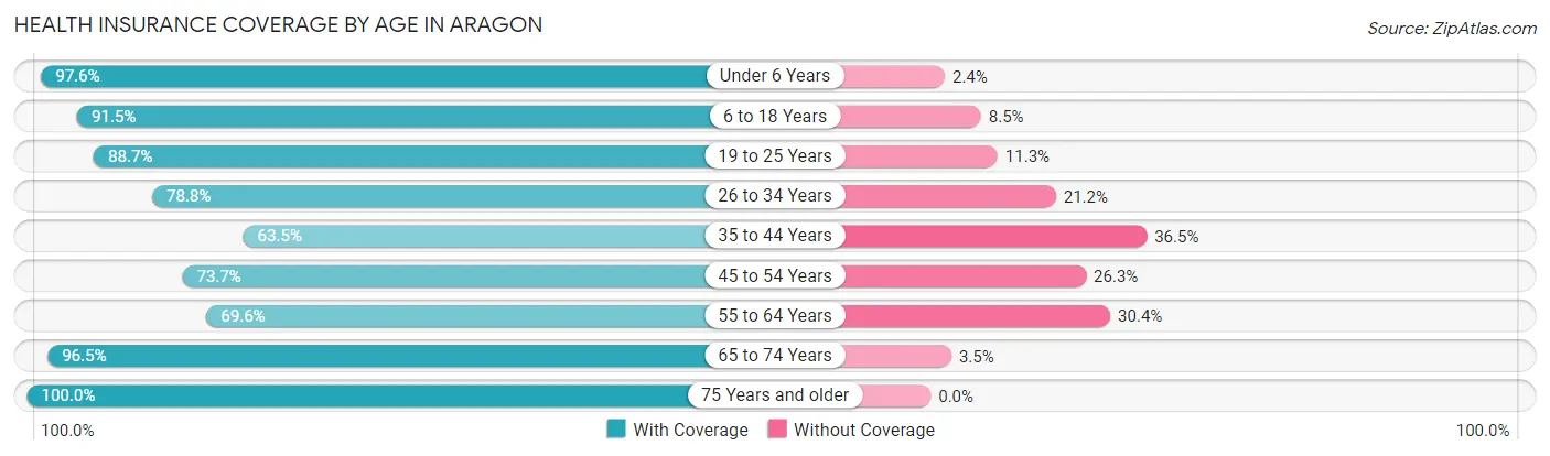 Health Insurance Coverage by Age in Aragon