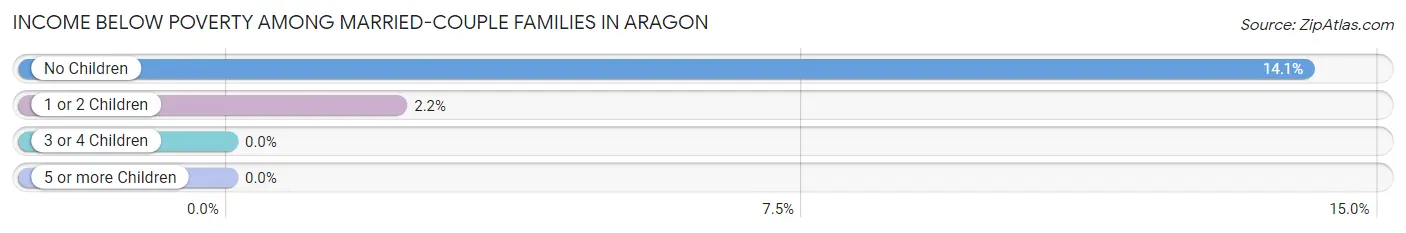 Income Below Poverty Among Married-Couple Families in Aragon