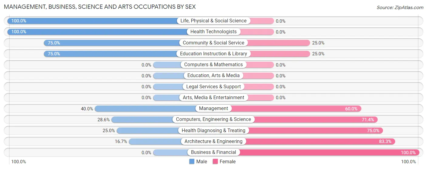 Management, Business, Science and Arts Occupations by Sex in Aragon