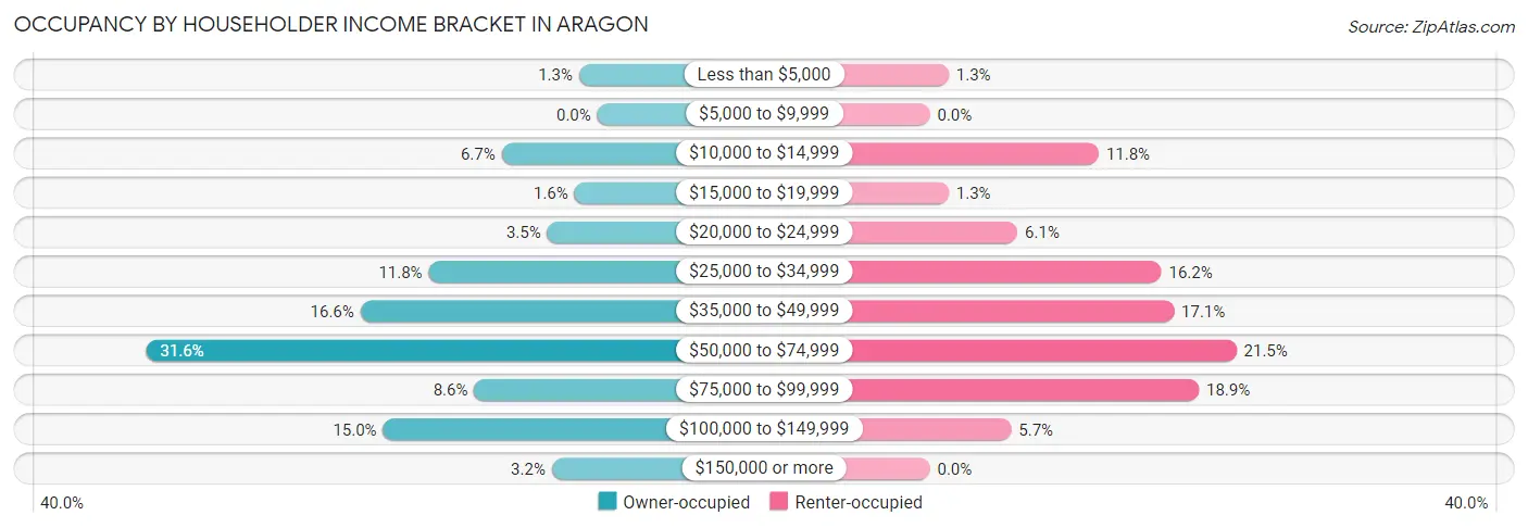 Occupancy by Householder Income Bracket in Aragon