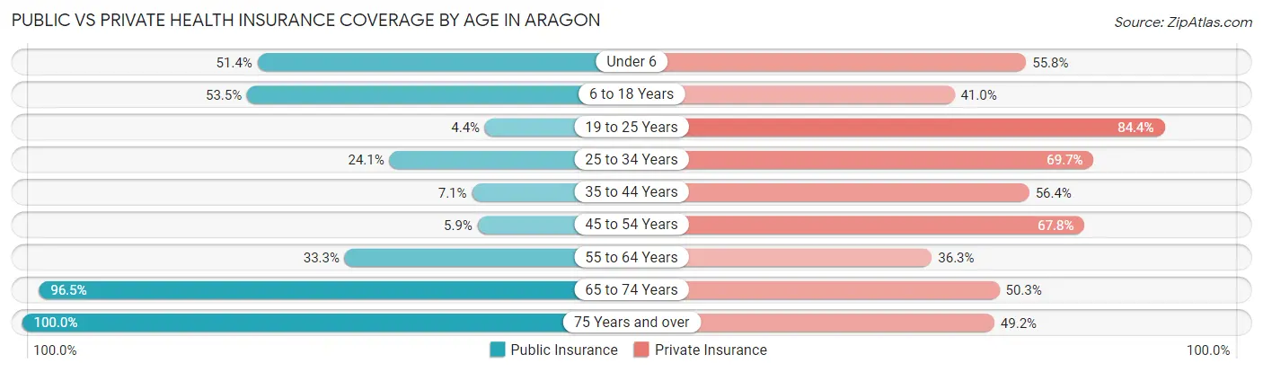 Public vs Private Health Insurance Coverage by Age in Aragon