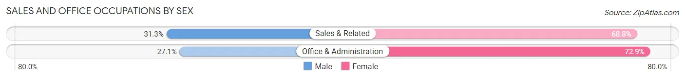 Sales and Office Occupations by Sex in Aragon